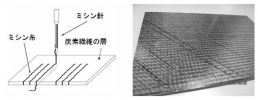 複合材の縫合による層間強化技術 / Vectran縫合CFRP
